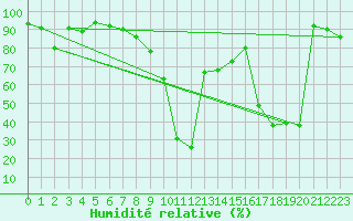 Courbe de l'humidit relative pour Warth