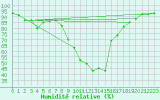 Courbe de l'humidit relative pour Puerto de San Isidro
