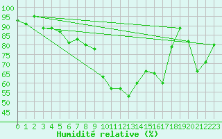 Courbe de l'humidit relative pour Crap Masegn