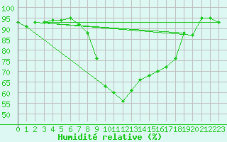 Courbe de l'humidit relative pour Les Charbonnires (Sw)