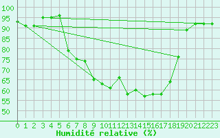 Courbe de l'humidit relative pour Messstetten