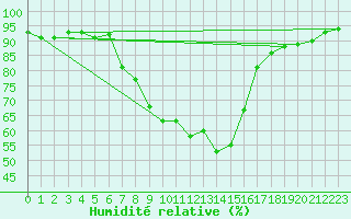 Courbe de l'humidit relative pour Neuruppin