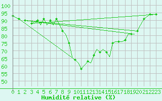 Courbe de l'humidit relative pour Bournemouth (UK)