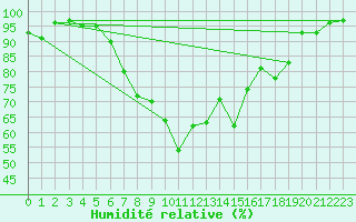 Courbe de l'humidit relative pour Weiden