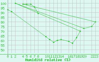 Courbe de l'humidit relative pour Bujarraloz