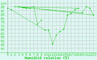 Courbe de l'humidit relative pour Engelberg