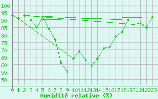 Courbe de l'humidit relative pour Segl-Maria