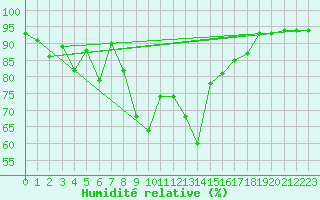 Courbe de l'humidit relative pour Gijon