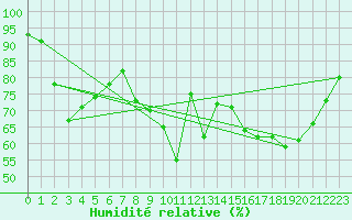 Courbe de l'humidit relative pour Valbella