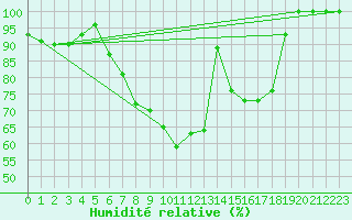 Courbe de l'humidit relative pour Hakadal