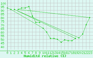 Courbe de l'humidit relative pour Strasbourg (67)