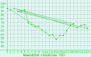 Courbe de l'humidit relative pour Aigle (Sw)