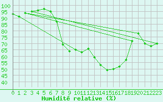 Courbe de l'humidit relative pour Feldkirch
