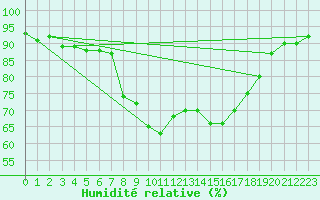 Courbe de l'humidit relative pour Grosseto