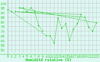 Courbe de l'humidit relative pour Punta Galea