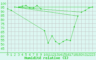 Courbe de l'humidit relative pour Cazalla de la Sierra
