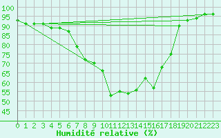 Courbe de l'humidit relative pour Brasov