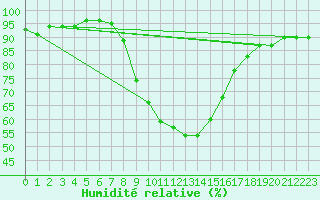 Courbe de l'humidit relative pour Wien / Hohe Warte