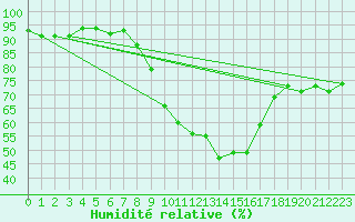 Courbe de l'humidit relative pour Muenchen-Stadt