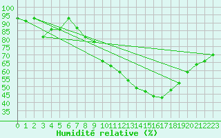 Courbe de l'humidit relative pour Soria (Esp)