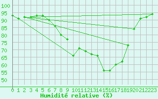 Courbe de l'humidit relative pour Roth