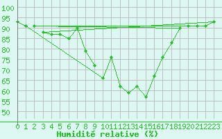 Courbe de l'humidit relative pour Grardmer (88)