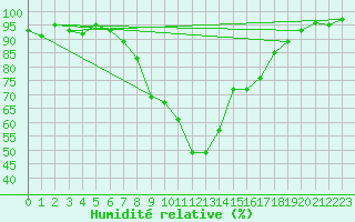 Courbe de l'humidit relative pour Artern