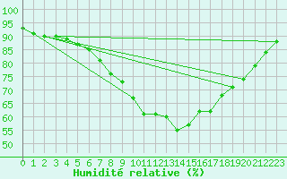 Courbe de l'humidit relative pour Donna Nook