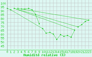 Courbe de l'humidit relative pour Soria (Esp)