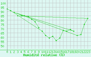 Courbe de l'humidit relative pour Weiden