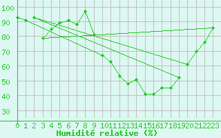 Courbe de l'humidit relative pour Lorient (56)