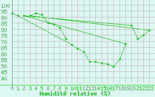 Courbe de l'humidit relative pour Aigle (Sw)
