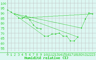 Courbe de l'humidit relative pour Cardinham