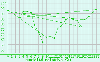 Courbe de l'humidit relative pour Reinosa