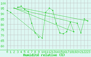 Courbe de l'humidit relative pour Lahr (All)