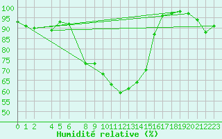 Courbe de l'humidit relative pour Zilani