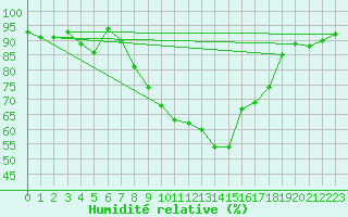 Courbe de l'humidit relative pour Shoeburyness