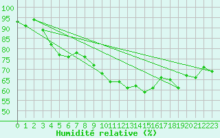 Courbe de l'humidit relative pour Valley