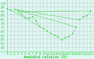 Courbe de l'humidit relative pour Braintree Andrewsfield