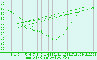Courbe de l'humidit relative pour Salla Varriotunturi