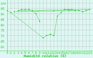 Courbe de l'humidit relative pour Dounoux (88)