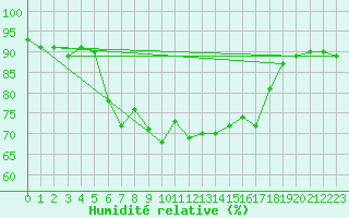 Courbe de l'humidit relative pour Mondsee