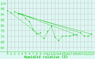 Courbe de l'humidit relative pour Foellinge