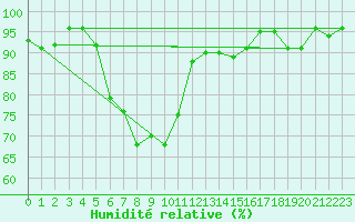 Courbe de l'humidit relative pour Bistrita