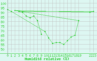 Courbe de l'humidit relative pour Burgos (Esp)