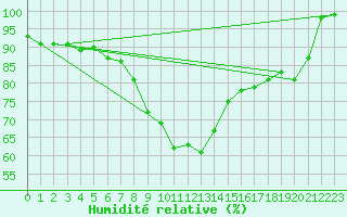 Courbe de l'humidit relative pour Siegsdorf-Hoell