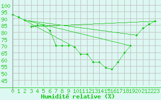 Courbe de l'humidit relative pour Gravesend-Broadness