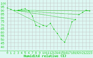 Courbe de l'humidit relative pour Alistro (2B)