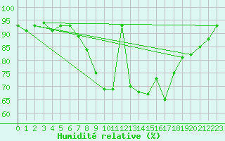 Courbe de l'humidit relative pour Ble - Binningen (Sw)