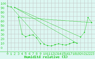 Courbe de l'humidit relative pour Maniccia - Nivose (2B)